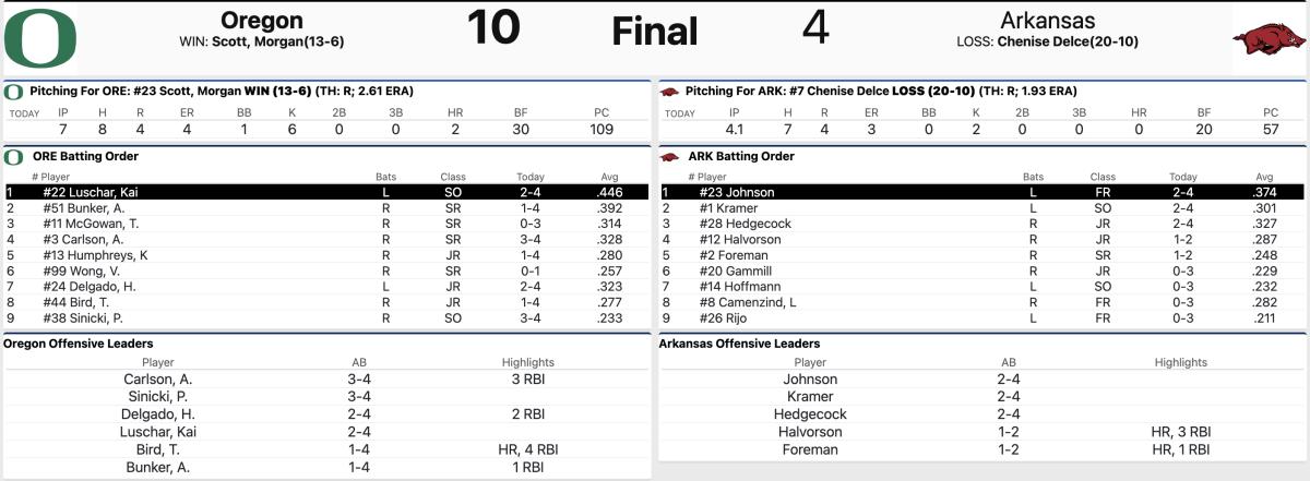 Arkansas vs. Oregon box score.